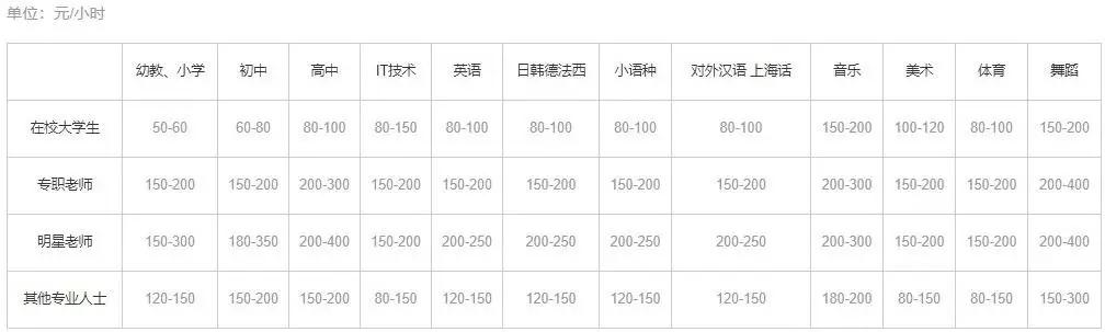 5个小时赚500元？来看看家教赚钱项目！