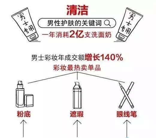 男人同样爱美,创业可以选择男性爱美赚钱项目 - 左键博客