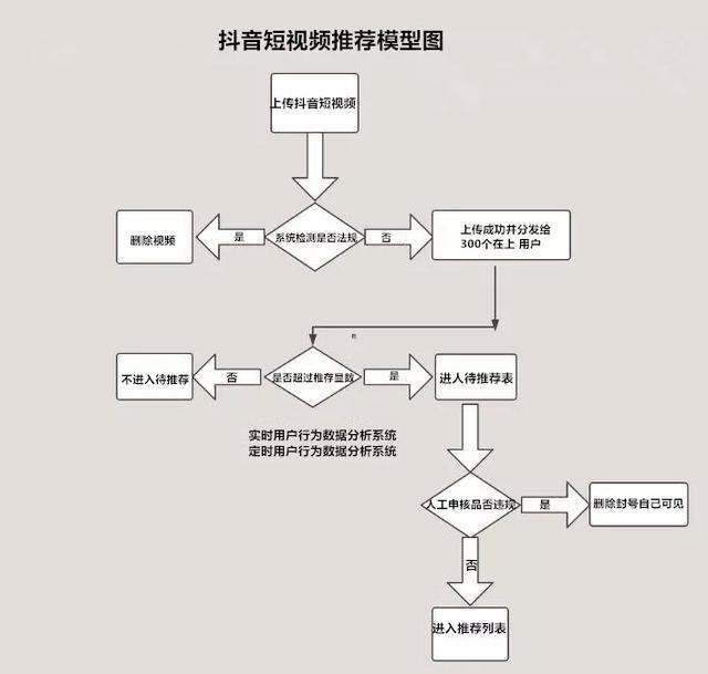 【2020】揭秘全新抖音的养号及广告投放机制！