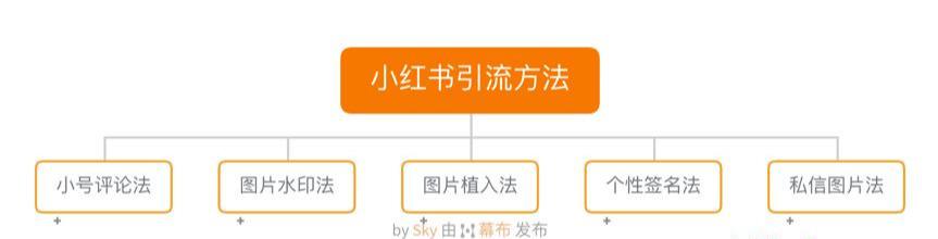 史上最全的6种小红书引流方法!快速构建私域流量! - 左键博客