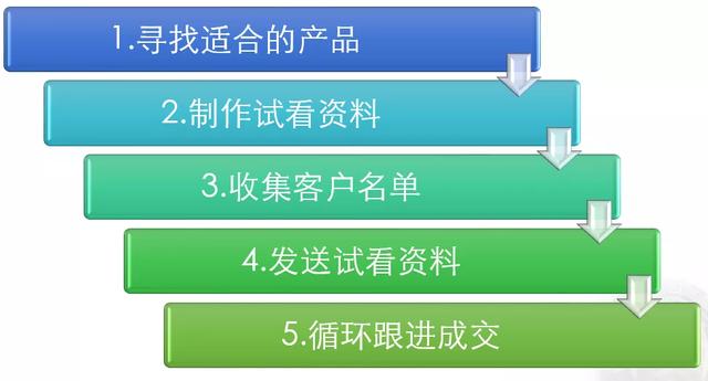 怎么打造虚拟产品赚钱项目月入10000+?分享操作虚拟项目的5个流程 - 左键博客