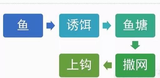 闲鱼“钓鱼”精准引流玩法!增加你的曝光量 - 左键博客