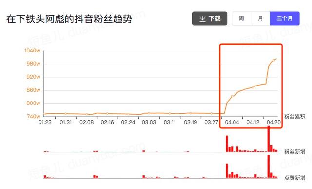 一个月涨粉246万！宠物类短视频如何快速吸引眼球？