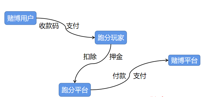 传说中的usdt跑分，日赚上千的灰产揭秘！
