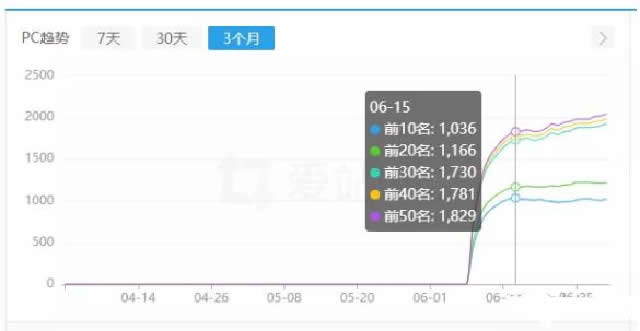 直播网站利用SEO 低成本撬动百万利润